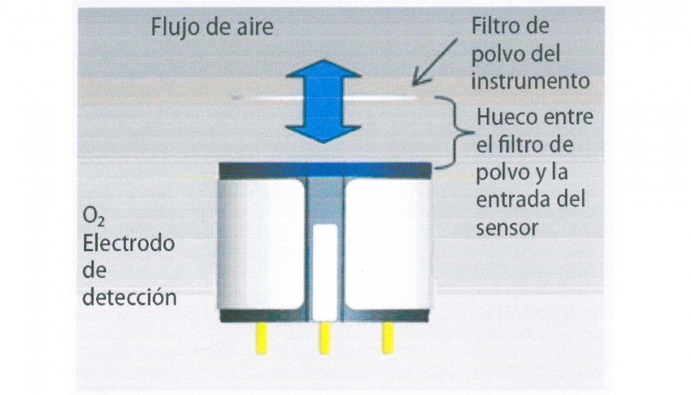 Figura 5: Corte del sensor de nueva generacin con electrodo O2 activo