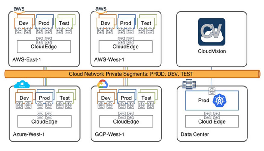 CloudEOS simplifica las redes para cualquier entorno de nube, de forma segura, declarativa y elstica