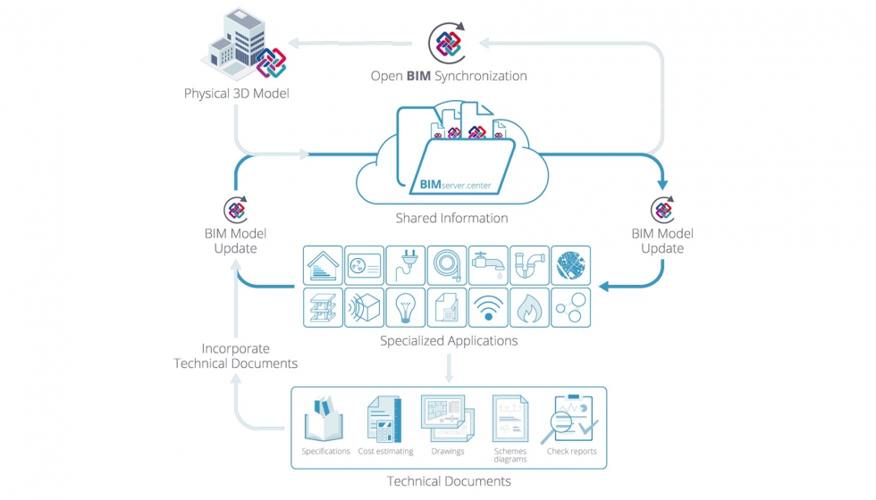   La tecnolog�a Open BIM permite a los profesionales desarrollar sus proyectos de construcci�n en un entorno de trabajo digital...