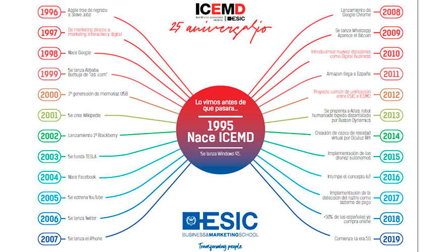 CEMD ha sido pionero en la identificacin de los aspectos que han contribuido a la mejora de las empresas impulsoras del bienestar de nuestra...