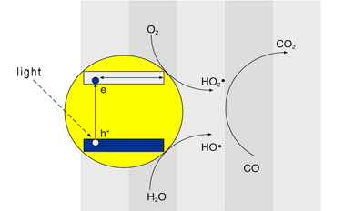 Figure 1: Reactions photochemical on the surface of titanium dioxide. .
