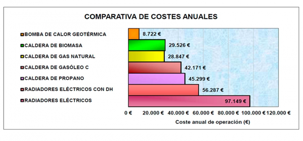 Comparativa de costes anuales respecto a las otras energas