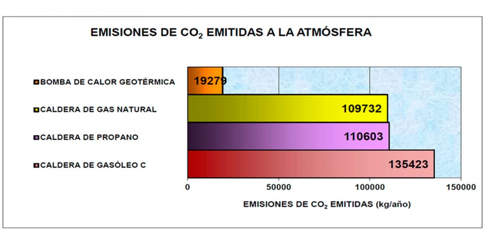 Comparativa de emisin de gases de CO2 anuales
