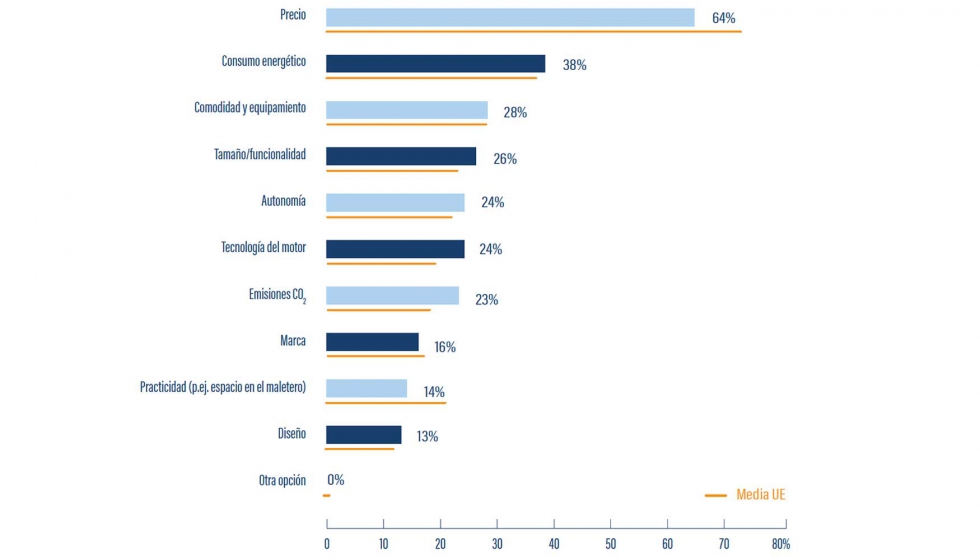 Criterios ms importantes en el momento de adquirir un coche nuevo, segn la encuesta on line realizada por Opinium...