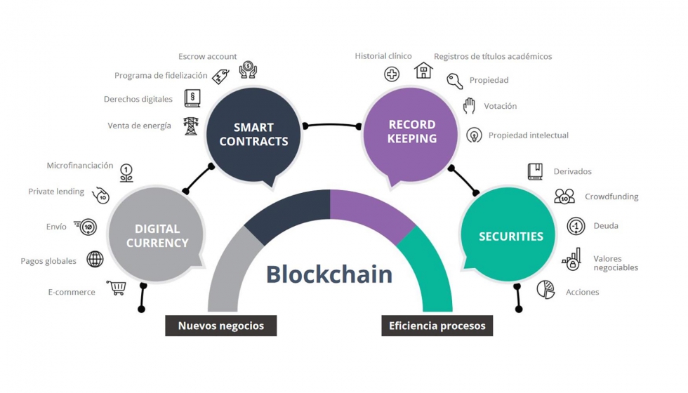 Dnde es aplicable Blockchain? Fuente: AddVANTE