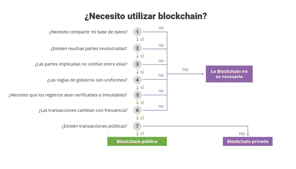 Por qu Blockchain es aplicable a mi sector y en qu casos puedo aplicarlo? Fuente: AddVANTE
