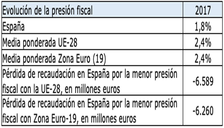 El agujero en la recaudacin por impuestos medioambientales...