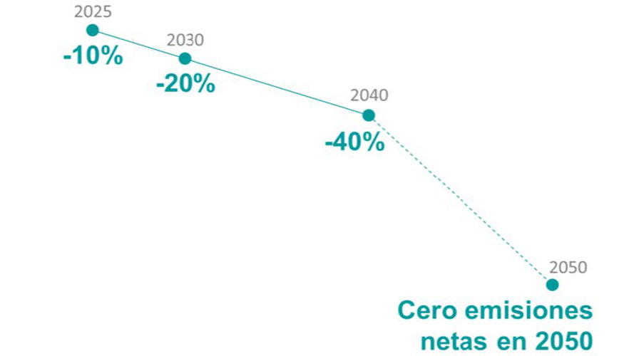 Repsol plantea nuevas metas de reduccin de su indicador de intensidad de carbono sobre la base del ao 2016...
