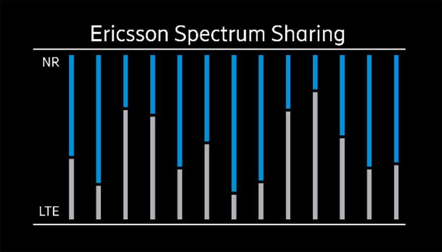 Ericsson Spectrum Sharing, que forma parte de Ericsson Radio System...