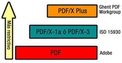 Las especificaciones PDF/X-Plus definen la calidad final del producto en cada subsector grfico