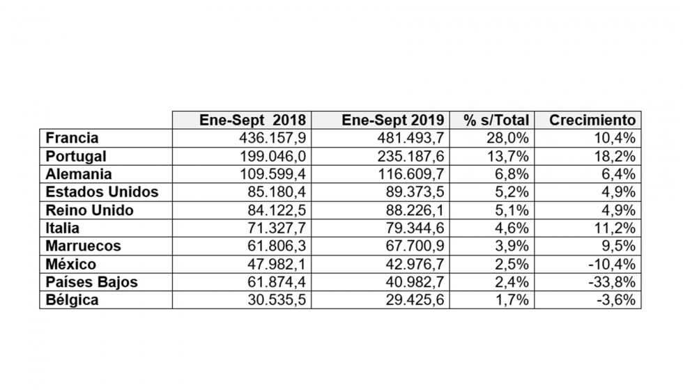 Principales destinos de la exportacin espaola de muebles de enero a septiembre de 2019 (* miles de euros). Fuente: Estacom...