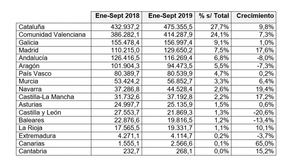 Resultados exportacin por Comunidades Autnomas de enero a septiembre de 2019 (* miles de euros). Fuente: Estacom...
