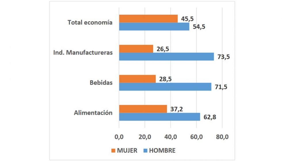 Diferencias de empleabilidad entre hombres y mujeres en Espaa