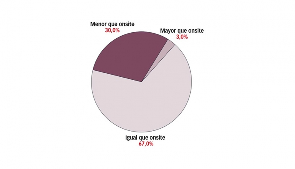 Solo un 3% de personas piden m�s comida cuando consumen en su casa