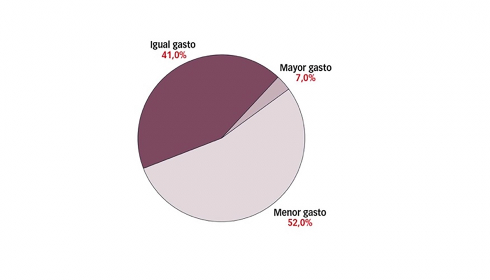 Los clientes perciben gastar menos o igual que en restaurante, pero no es as�
