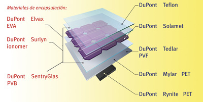 El corte de una clula fotovoltaica, incluye una serie de materiales bsicos proporcionados por DuPont. Foto:DuPont