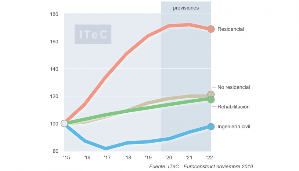 Evolucin por subsectores en el mercado espaol. ndices de produccin a precios constantes, base 2015=100