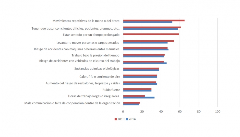 4.- Factores de riesgo en las empresas centros de trabajo (% de empresas o centros trabajo de la, EU 28), 2019 y 2014...