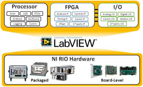 LabVIEW ofrece una plataforma completa de desarrollo RIO