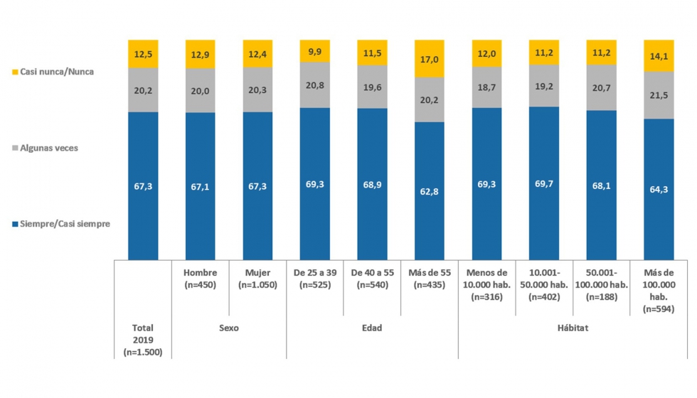 % de encuestados que leen el etiquetado de alimentos