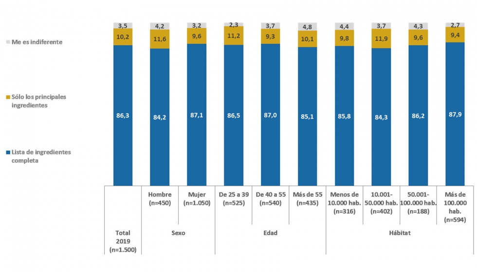 El 86,3% de los encuestados prefiere la lista de ingredientes completa en un producto