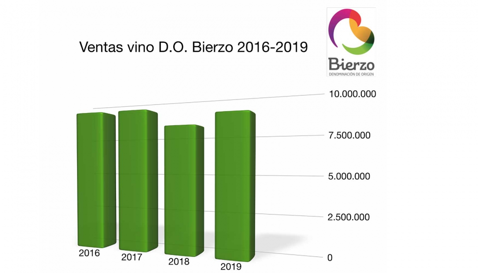 Evolucin de las ventas de vino de la DO Bierzo