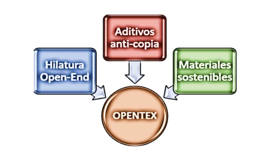 Imagen 6. Objetivos especficos en el proyecto OPENTEX