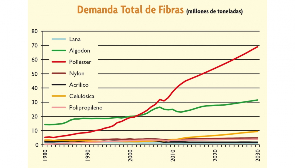 Imagen 1. Demanda Total de Fibras (millones de toneladas)