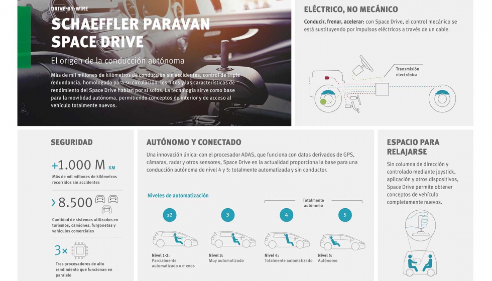 El sistema Space Drive desarrollado por Schaeffler Paravan Technologie GmbH & Co. KG es una tecnologa clave para la conduccin autnoma...