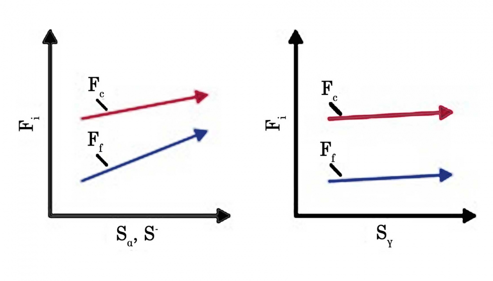 Ilustracin 2. Influencia de los parmetros de filo de corte S_α, S_γ and S ̅ en las fuerzas del proceso [4]...
