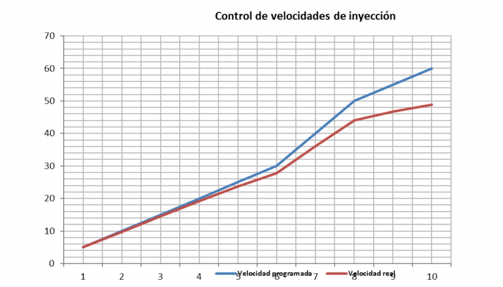 Grfica de velocidades de la hoja de clculo prevista para estudio de la velocidad de inyeccin
