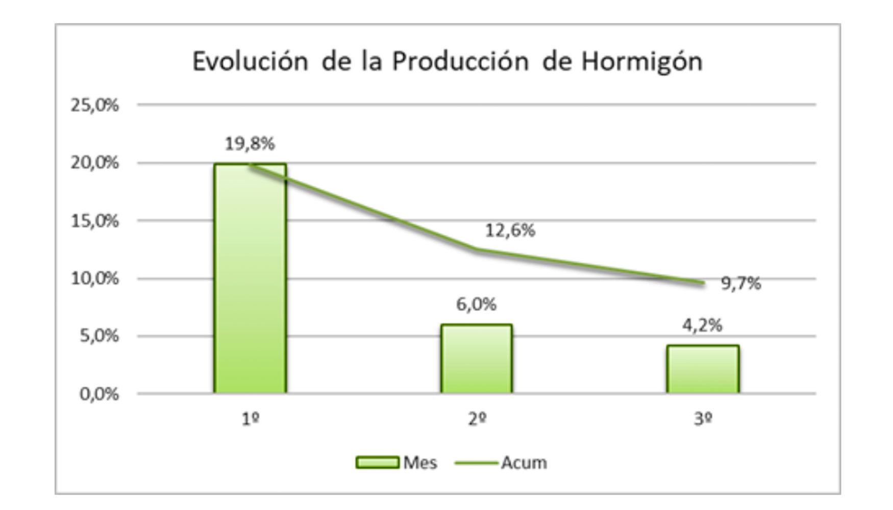 Evolucin de la produccin de hormign en 2019. Fuente: Anefhop