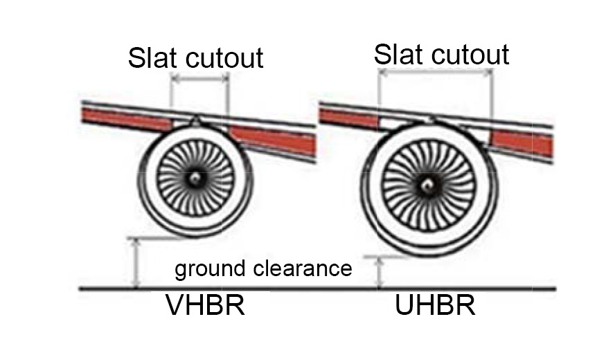 Figura 1. Comparacin de la integracin de los motores VHBR y UHBR debajo de la misma ala