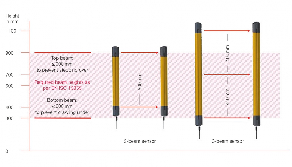 Ilustracin 2: Solo los dispositivos de 3 haces cubren las alturas de haz exigidas por la norma EN ISO 13855