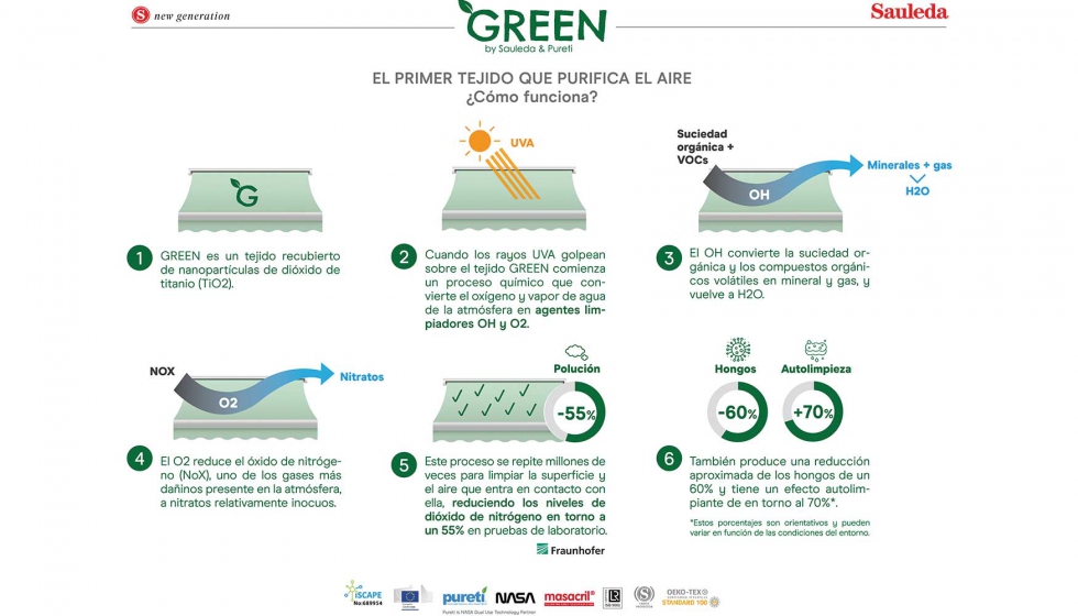Infografa de actuacin del tejido solar Green