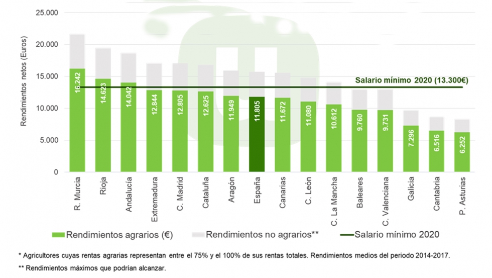 Rendimientos de los agricultores profesionales* y el SMI acordado para 2020 (Fuente: Unin de Uniones a partir de datos de la Agencia Tributaria)...