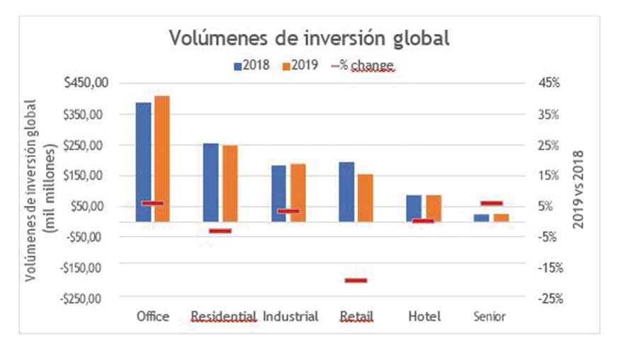 Fuente: Savills World Research* Datos a cierre Nov 2019