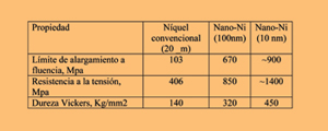 Tabla 1: Comparacin de propiedades del nquel y el nano-nquel [ASM International, 1990]