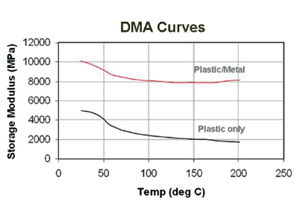 Figura 6 - Modulo frente a temperature para MetaFuse y para plstico solo