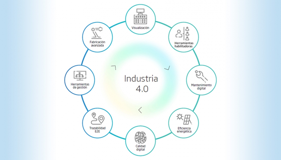 Figura 2: Representación de los conceptos englobados por la Industria 4.0 [1]
