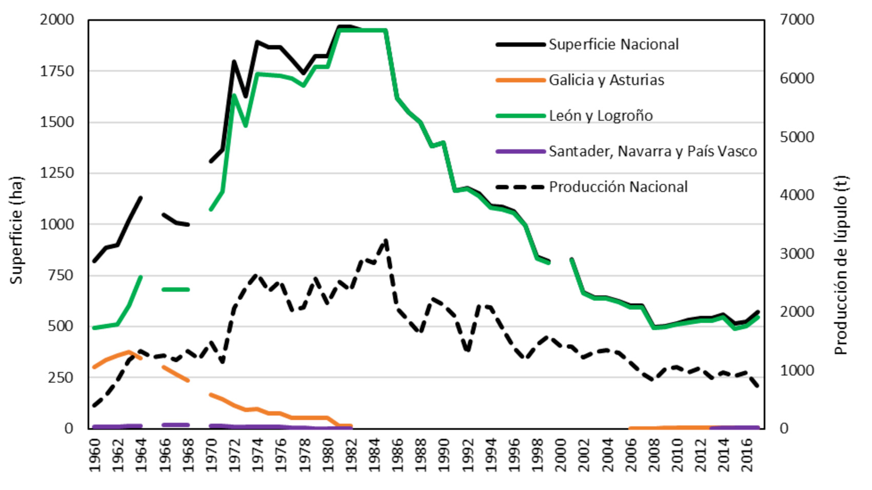 Figura 1. Evolucin de la superficie y produccin de lpulo a nivel nacional, y por zonas productivas  1960-2017