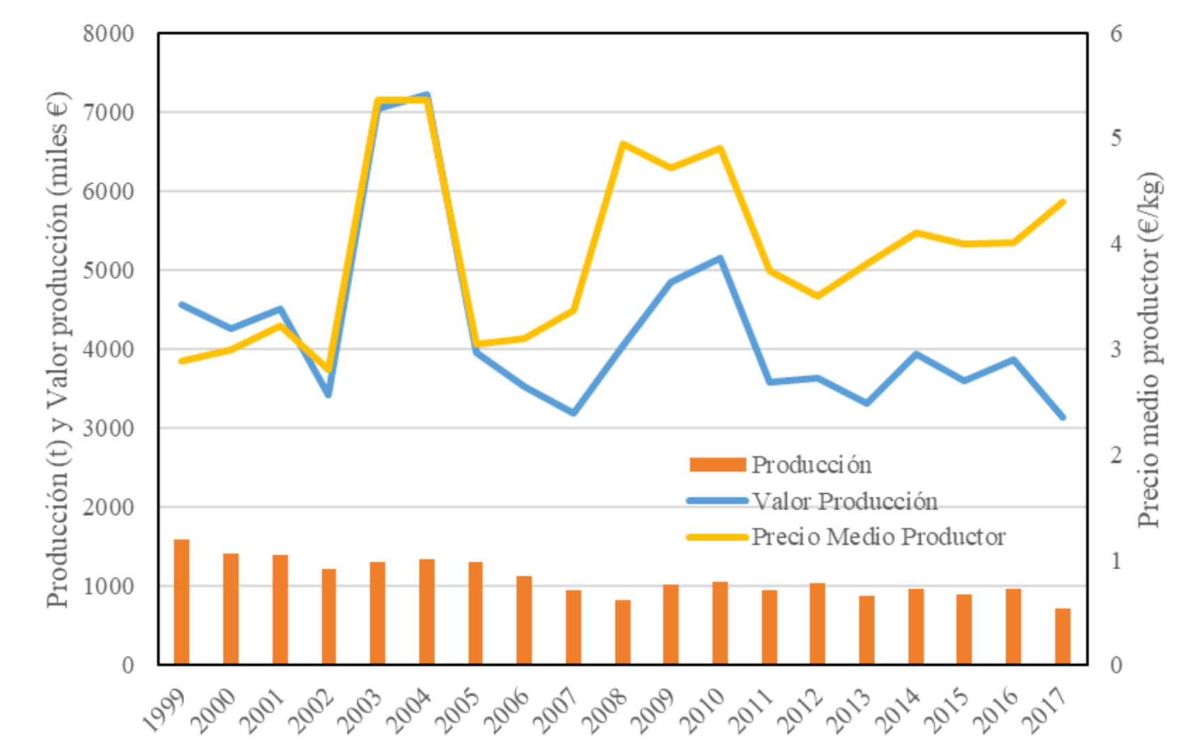 Figura 2. Evolucin de la produccin, precio medio al productor y valor total de la produccin de lpulo para el perodo 1999-2017...