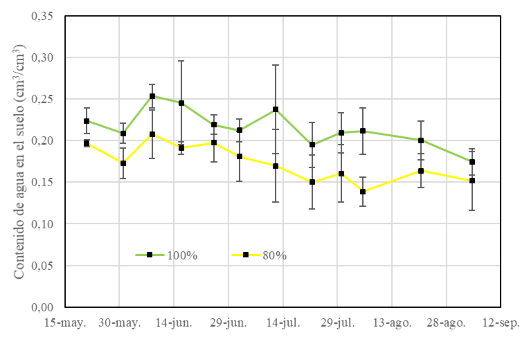 Figura 4. Dinmica de la evolucin del contenido de agua en el suelo  Campaa 2019. Barras de error, representan la desviacin estndar...