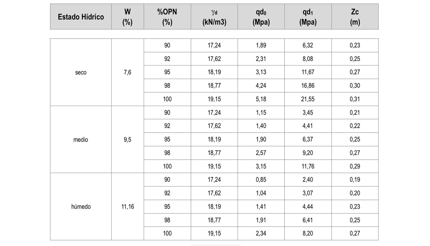 Tabla 4  Control de compactacin Panda - Curvas de referencia (qdR) para arenas de miga de Madrid  Calibracin en laboratorio...