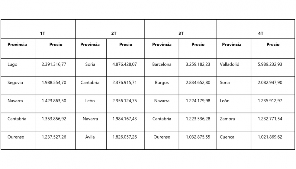 Rnking por provincias y valor de las licitaciones de madera