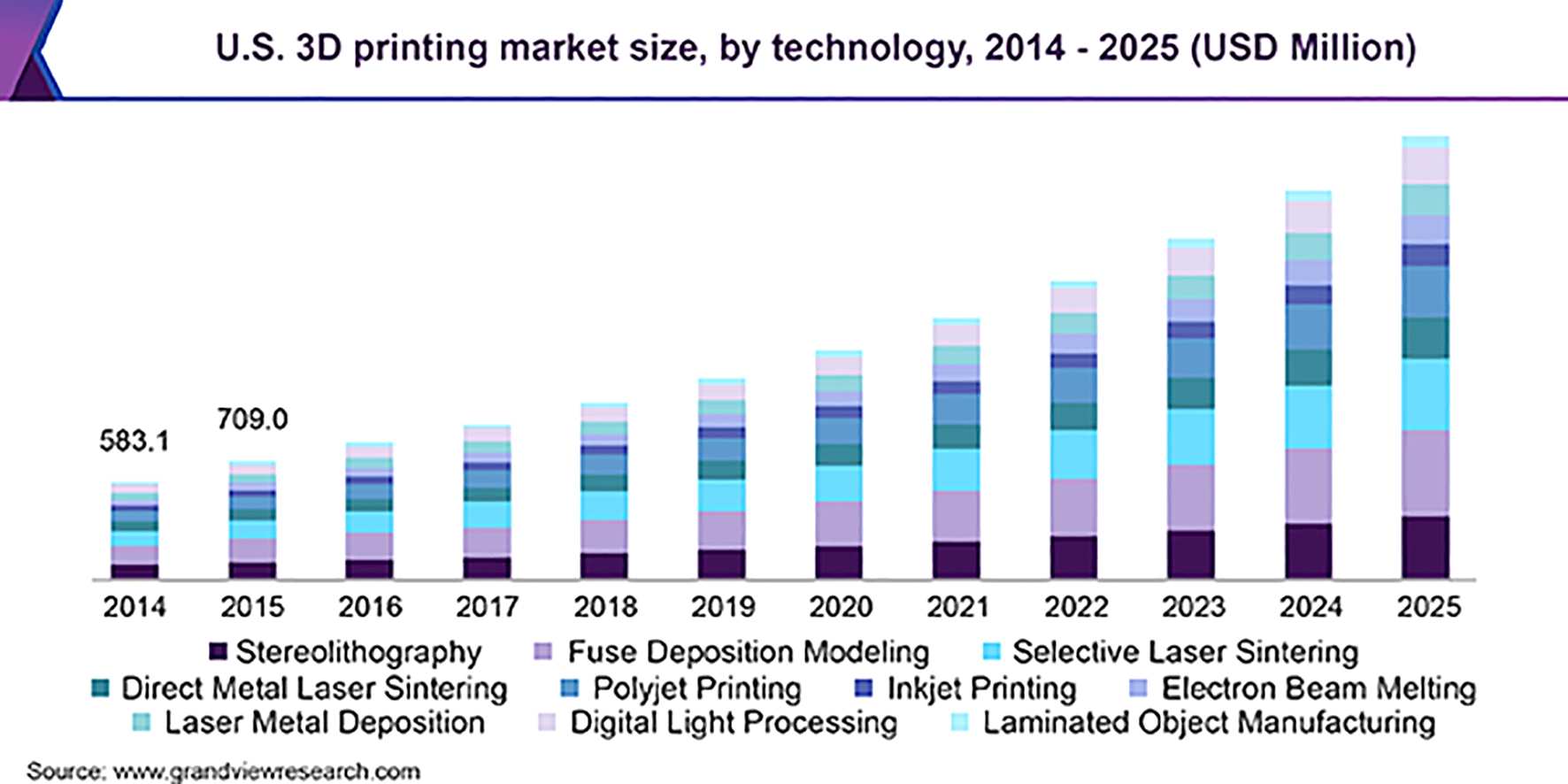 Mercado de impresso 3D por tecnologias nos Estados Unidos 2014-2025 (em milhes de dlares). Fonte: Grandviewresearch...