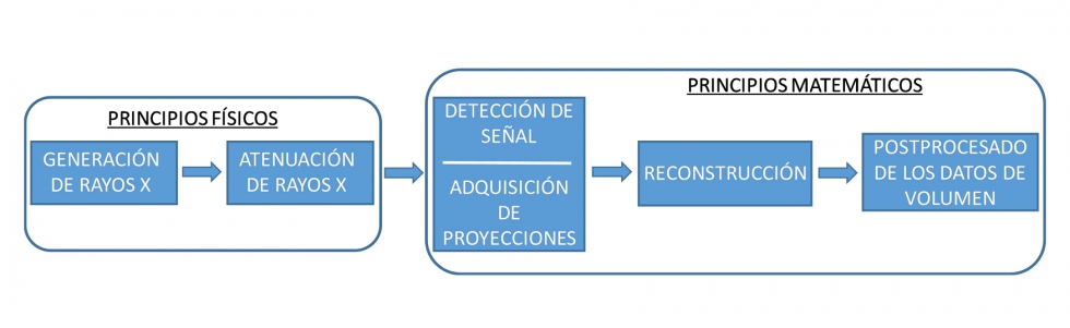 Figura 3. Representacin esquemtica del proceso de tomografa computarizada por rayos X [5]