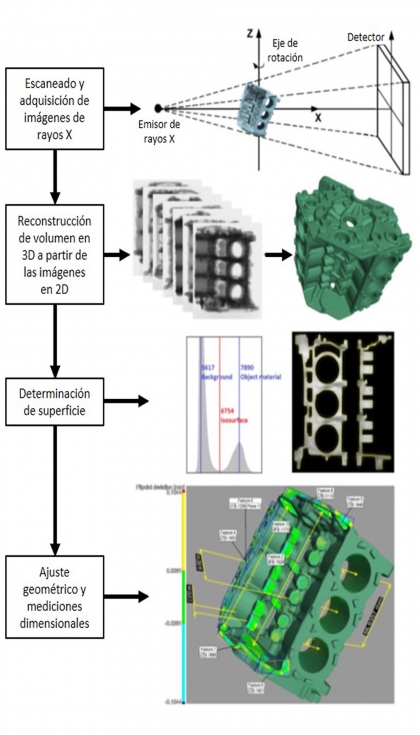 Figura 4. Diagrama del proceso de aplicacin de Tomografa Computarizada por rayos X en el mbito industrial [8]