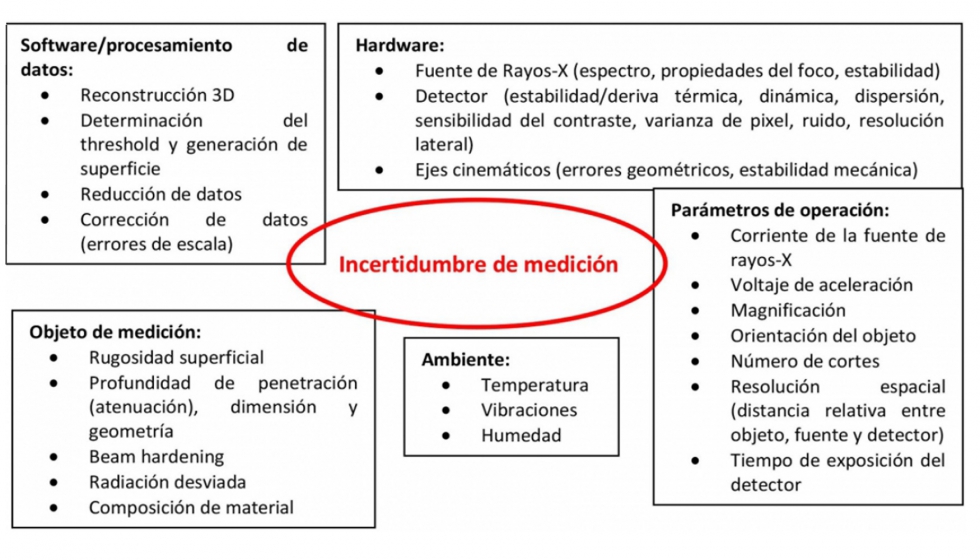 Figura 5. Esquema de los factores que influyen directamente en la incertidumbre de medida mediante CT [6]