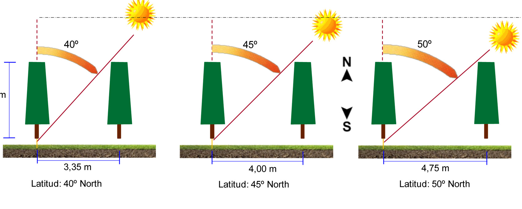 Figura 1: Efecto de la latitud en la distancia entre lneas en plantaciones frutales conducidas en formas planas, bidimensionales o 2D...